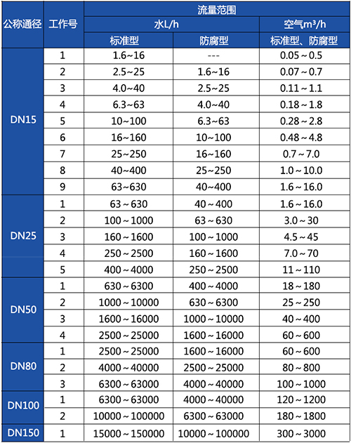 遠傳金屬浮子流量計口徑流量范圍表