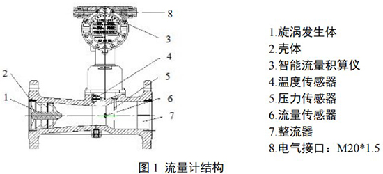 化工用旋進旋渦流量計結構圖