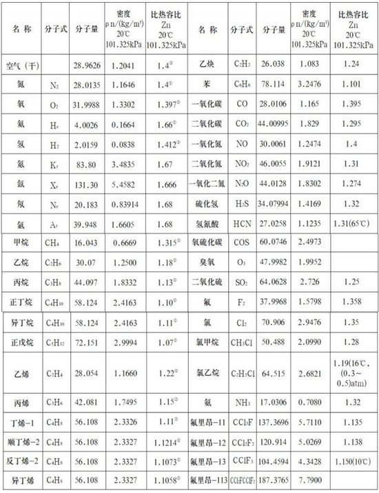 熱式高壓氣體質量流量計氣體物理參數表