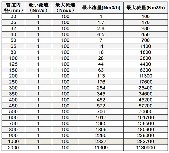 插入式熱式氣體質量流量計口徑流量范圍表