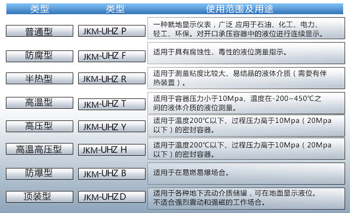 高壓磁浮子液位計使用范圍表