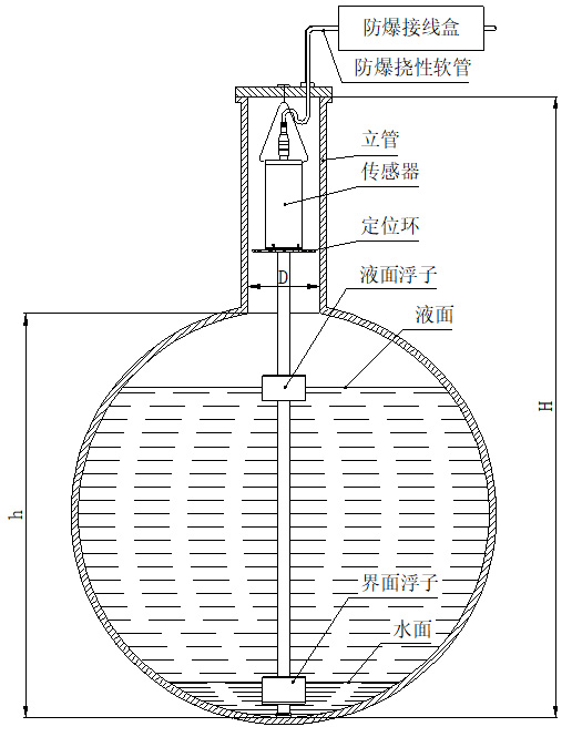 磁致伸縮液位計懸掛安裝圖