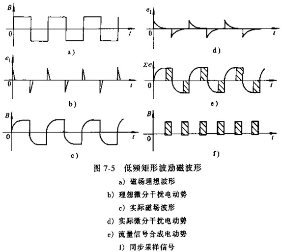 電磁流量計(jì)低頻矩形波勵磁波形圖