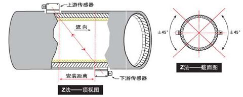 固定式超聲波流量計Z法安裝示意圖