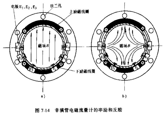 非滿管電磁流量計的串勵和反勵示意圖