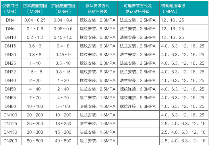 渦輪水流量計(jì)流量范圍對(duì)照表