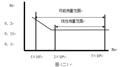 高溫蒸汽流量計原理曲線圖