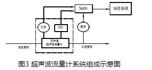 氣體超聲波流量計系統組成示意圖