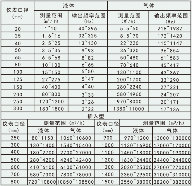 遠(yuǎn)傳渦街流量計(jì)流量范圍對(duì)照表