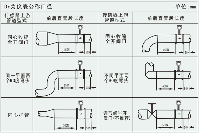 氯甲烷流量計安裝注意事項