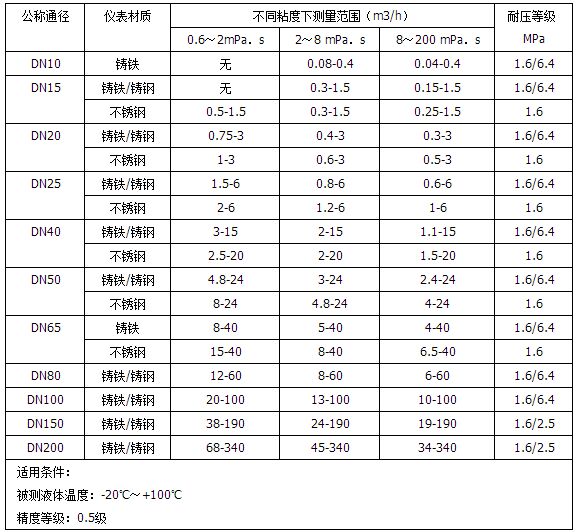 測量柴油流量計流量范圍對照表