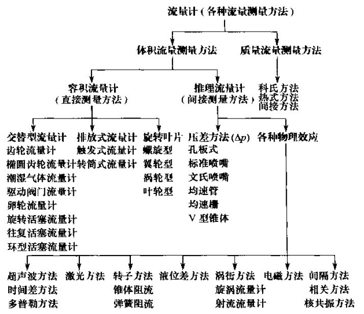 流量計分類對照表