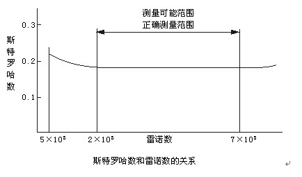 數(shù)顯氣體流量計(jì)工作原理曲線圖