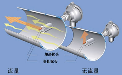 煙氣熱式流量計工作原理圖