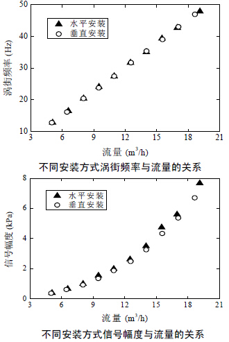 壓縮空氣流量計不同安裝方式渦街頻率與流量的關系圖