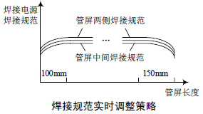 壓縮空氣流量計焊接規(guī)范實時調整策略圖