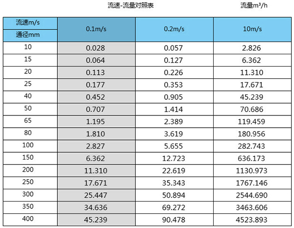 遠傳電磁流量計口徑流量范圍對照表