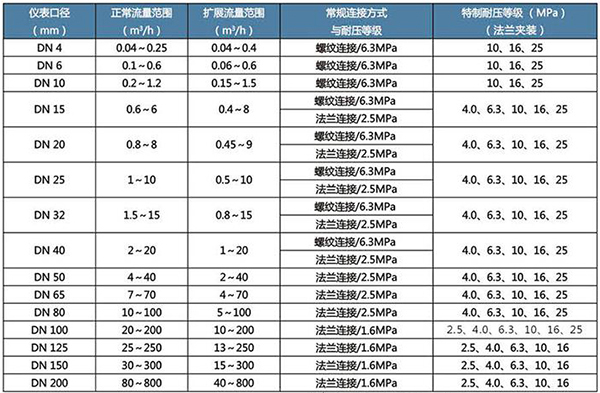 渣油流量計口徑流量對照表