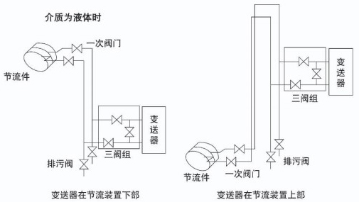 dn200孔板流量計(jì)液體安裝示意圖一