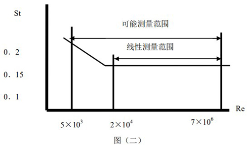 空氣流量計原理線性圖