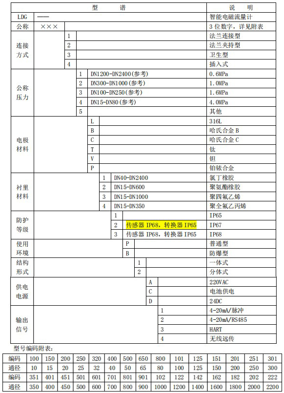 分體式電磁流量計規(guī)格型號選型表