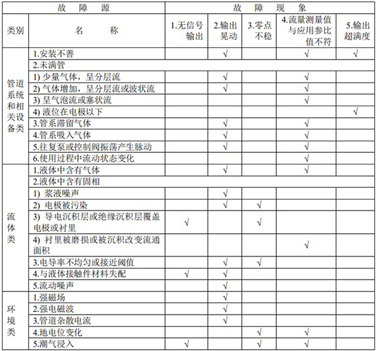 腐蝕性液體流量計(jì)故障分析對(duì)照表