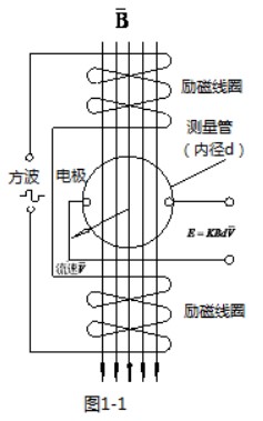 dn80管道流量計工作原理圖