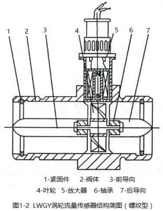 dn100渦輪流量計(jì)螺紋型結(jié)構(gòu)圖