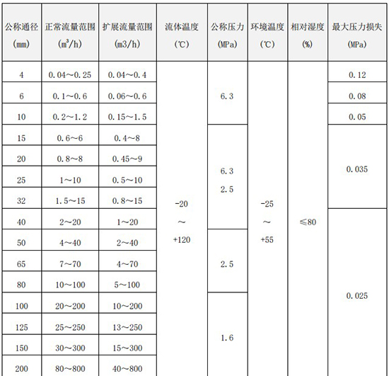 dn100渦輪流量計(jì)口徑流量范圍表