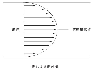 瓦斯管道流量計(jì)流速曲線圖