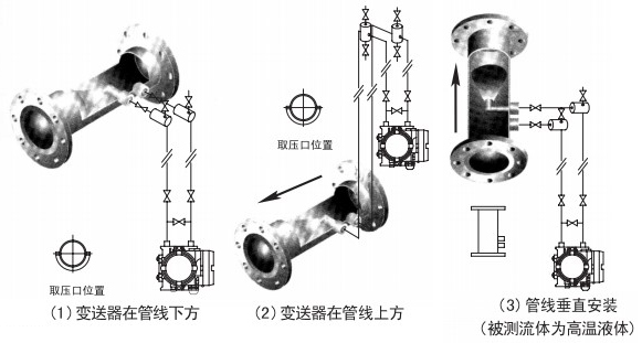 瓦斯管道流量計(jì)液體安裝位置圖