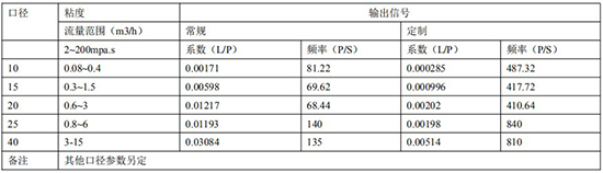 齒輪流量計遠傳參數表